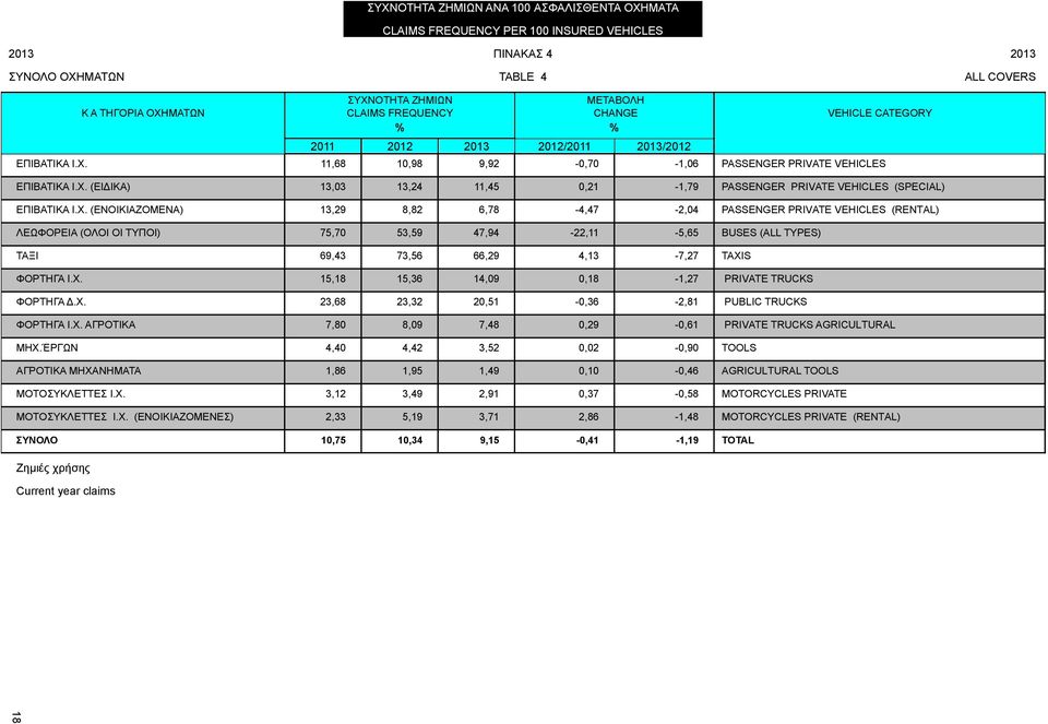 Χ. (ΕΝΟΙΚΙΑΖΟΜΕΝΑ) 13,29 8,82 6,78 4,47 2,04 ΡΑSSΕΝGΕR ΡRΙVΑΤΕ VEHICLES (RΕΝΤAL) ΛΕΩΦΟΡΕΙΑ (ΟΛΟΙ ΟΙ ΤΥΠΟΙ) 75,70 53,59 47,94 22,11 5,65 ΒUSΕS (ALL TYPES) ΤΑΞΙ 69,43 73,56 66,29 4,13 7,27 ΤΑΧΙS