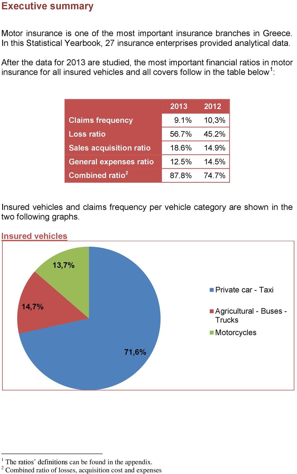 1 10,3 Loss ratio 56.7 45.2 Sales acquisition ratio 18.6 14.9 General expenses ratio 12.5 14.5 Combined ratio 2 87.8 74.