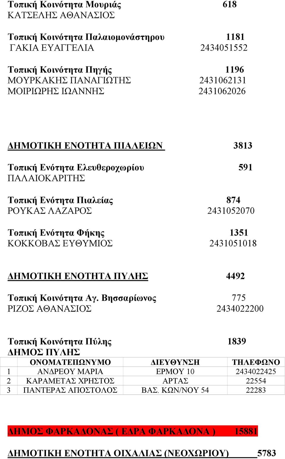 Φήκης 1351 ΚΟΚΚΟΒΑΣ ΕΥΘΥΜΙΟΣ 2431051018 ΔΗΜΟΤΙΚΗ ΕΝΟΤΗΤΑ ΠΥΛΗΣ 4492 Τοπική Κοινότητα Αγ.