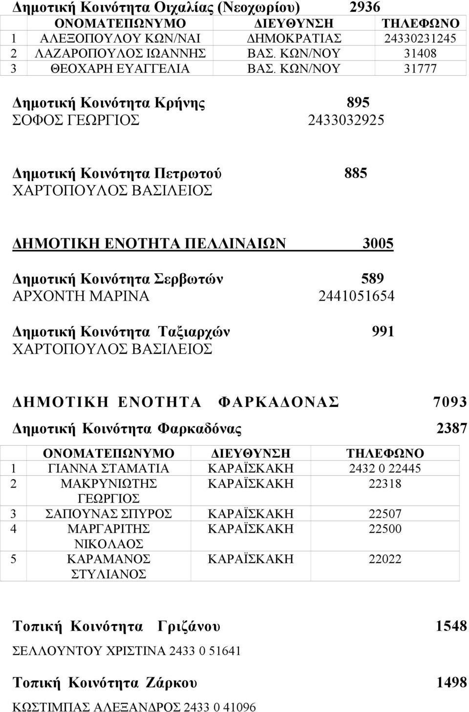 ΜΑΡΙΝΑ 2441051654 Δημοτική Κοινότητα Ταξιαρχών 991 ΧΑΡΤΟΠΟΥΛΟΣ ΒΑΣΙΛΕΙΟΣ ΔΗΜΟΤΙΚΗ ΕΝΟΤΗΤΑ ΦΑΡΚΑΔΟΝΑΣ 7093 Δημοτική Κοινότητα Φαρκαδόνας 2387 1 ΓΙΑΝΝΑ ΣΤΑΜΑΤΙΑ ΚΑΡΑΪΣΚΑΚΗ 2432 0 22445 2 ΜΑΚΡΥΝΙΩΤΗΣ