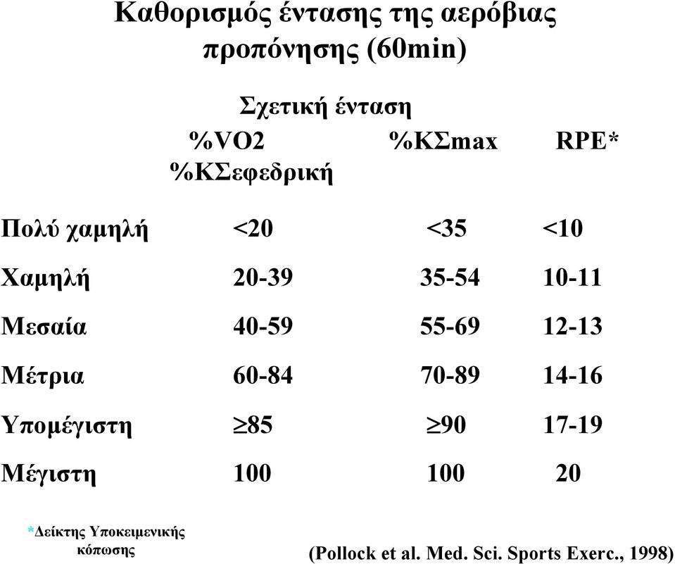 55-69 12-13 Μέτρια 60-84 70-89 14-16 Υπομέγιστη 85 90 17-19 Μέγιστη 100 100 20