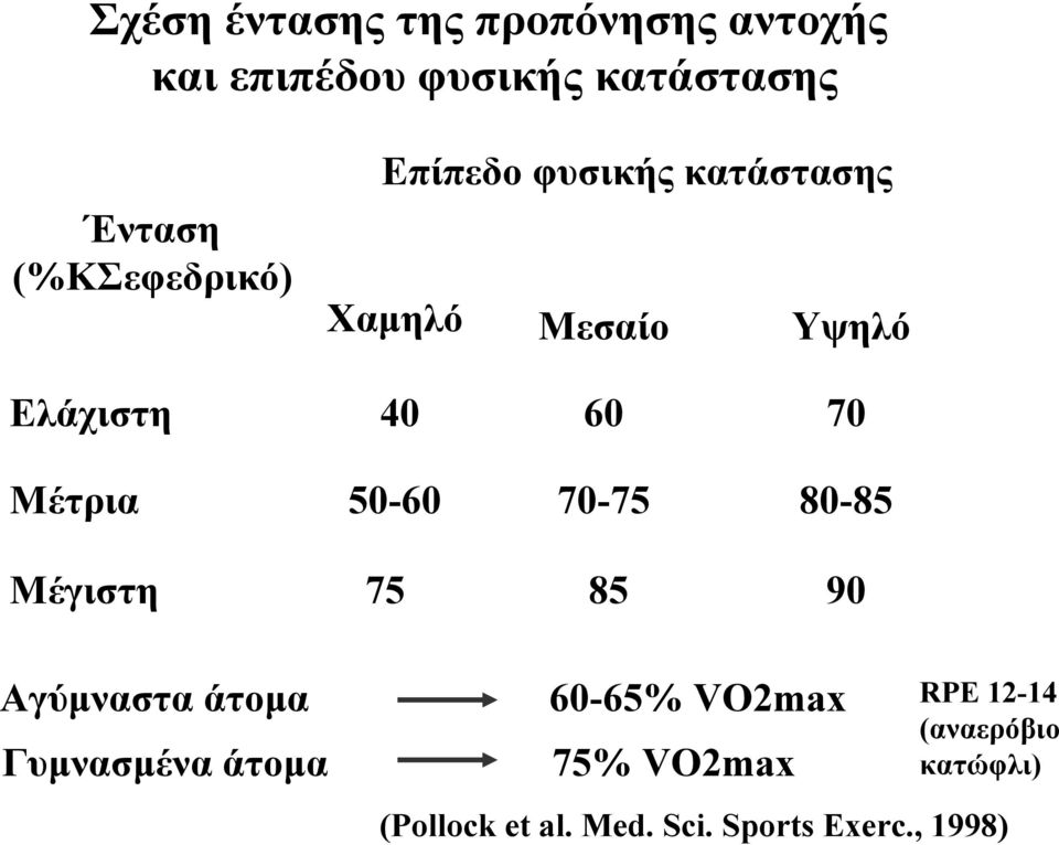 Μέτρια 50-60 70-75 80-85 Μέγιστη 75 85 90 Αγύμναστα άτομα Γυμνασμένα άτομα 60-65%