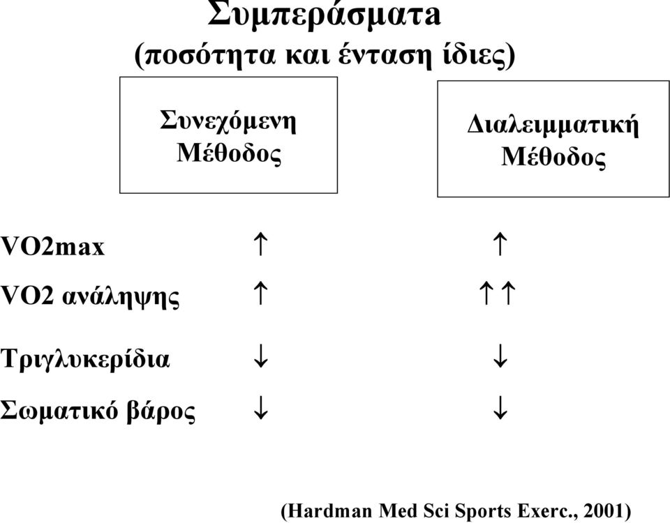 VO2max VO2 ανάληψης Τριγλυκερίδια