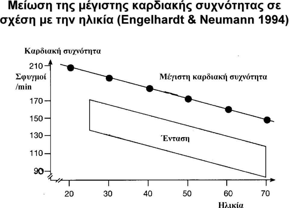Neumann 1994) Καρδιακή συχνότητα Σφυγμοί