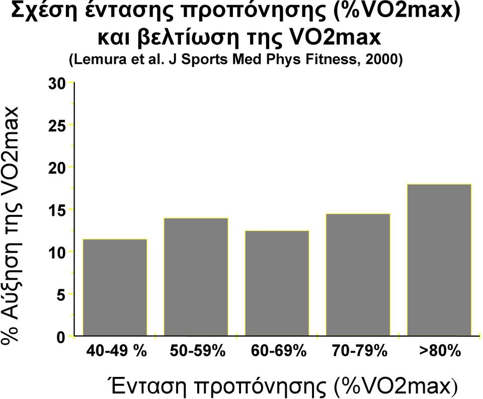 J Sports Med Phys Fitness, 2000) 30 % Aύξηση της