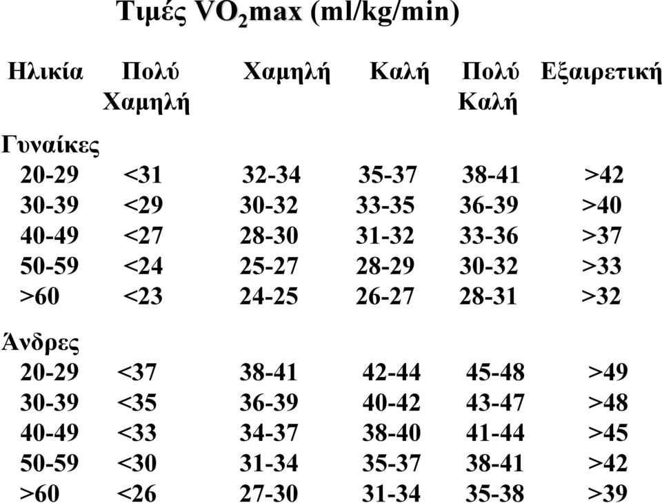 28-29 30-32 >33 >60 <23 24-25 26-27 28-31 >32 Άνδρες 20-29 <37 38-41 42-44 45-48 >49 30-39 <35 36-39