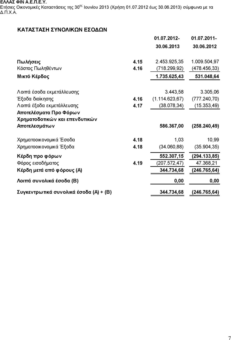 353,49) Αποτελέσματα Προ Φόρων Χρηματοδοτικών και επενδυτικών Αποτελεσμάτω ν 586.367,00 (258.240,49) Χρηματοοικονομικά Έσοδα 4.18 1,03 10,99 Χρηματοοικονομικά Έξοδα 4.18 (34.060,88) (35.