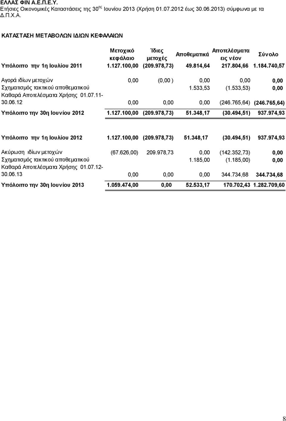 765,64) Υπόλοιπο την 30η Ιουνίου 2012 1.127.100,00 (209.978,73) 51.348,17 (30.494,51) 937.974,93 Υπόλοιπο την 1η Ιουλίου 2012 1.127.100,00 (209.978,73) 51.348,17 (30.494,51) 937.974,93 Ακύρωση ιδίων μετοχών (67.