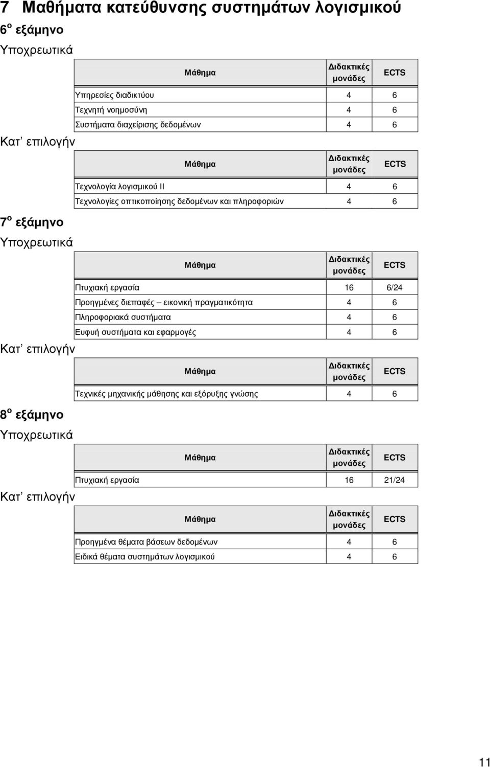 16 6/24 Προηγμένες διεπαφές εικονική πραγματικότητα 4 6 Πληροφοριακά συστήματα 4 6 Ευφυή συστήματα και εφαρμογές 4 6 Τεχνικές μηχανικής μάθησης και