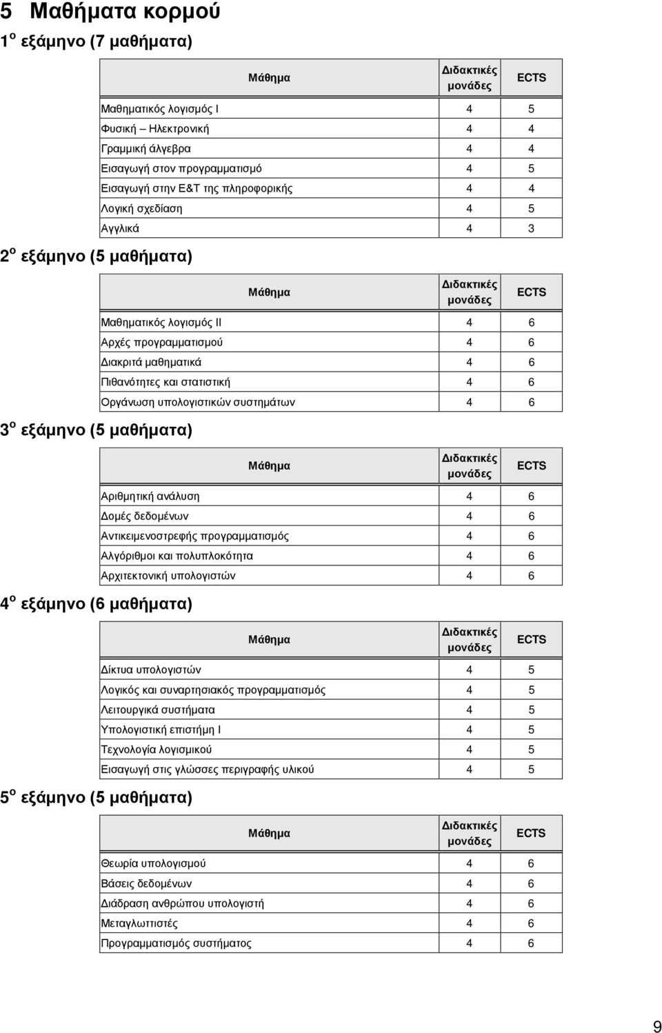 υπολογιστικών συστημάτων 4 6 4 ο εξάμηνο (6 μαθήματα) Αριθμητική ανάλυση 4 6 Δομές δεδομένων 4 6 Αντικειμενοστρεφής προγραμματισμός 4 6 Αλγόριθμοι και πολυπλοκότητα 4 6 Αρχιτεκτονική υπολογιστών 4 6