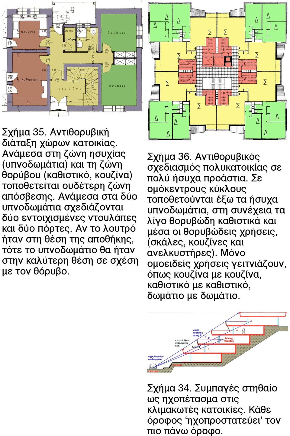 Σχήµα 36. Aντιθορυβικός σχεδιασµός πολυκατοικίας σε πολύ ήσυχα προάστια.