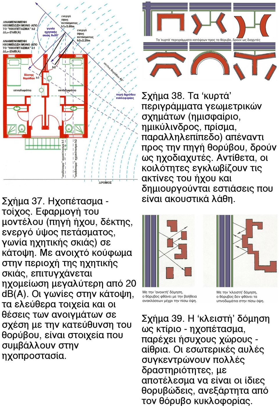 Oι γωνίες στην κάτοψη, τα ελεύθερα τοιχεία και οι θέσεις των ανοιγµάτων σε σχέση µε την κατεύθυνση του θορύβου, είναι στοιχεία που συµβάλλουν στην ηχοπροστασία. Σχήµα 38.