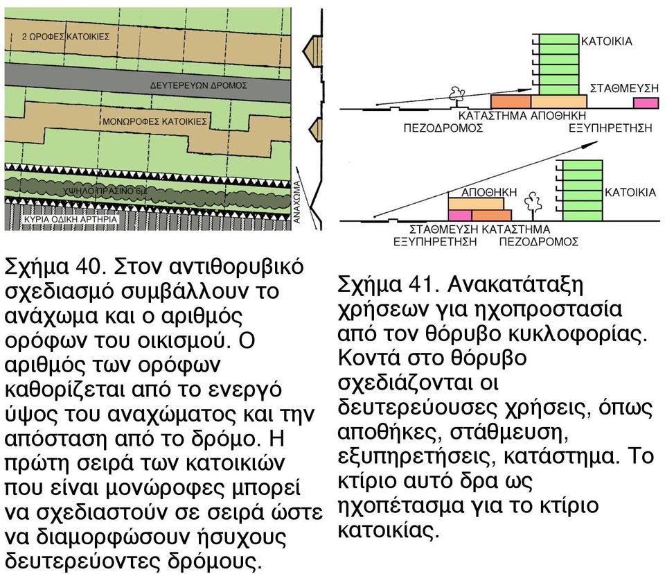 H πρώτη σειρά των κατοικιών που είναι µονώροφες µπορεί να σχεδιαστούν σε σειρά ώστε να διαµορφώσουν ήσυχους δευτερεύοντες δρόµους. Σχήµα 41.