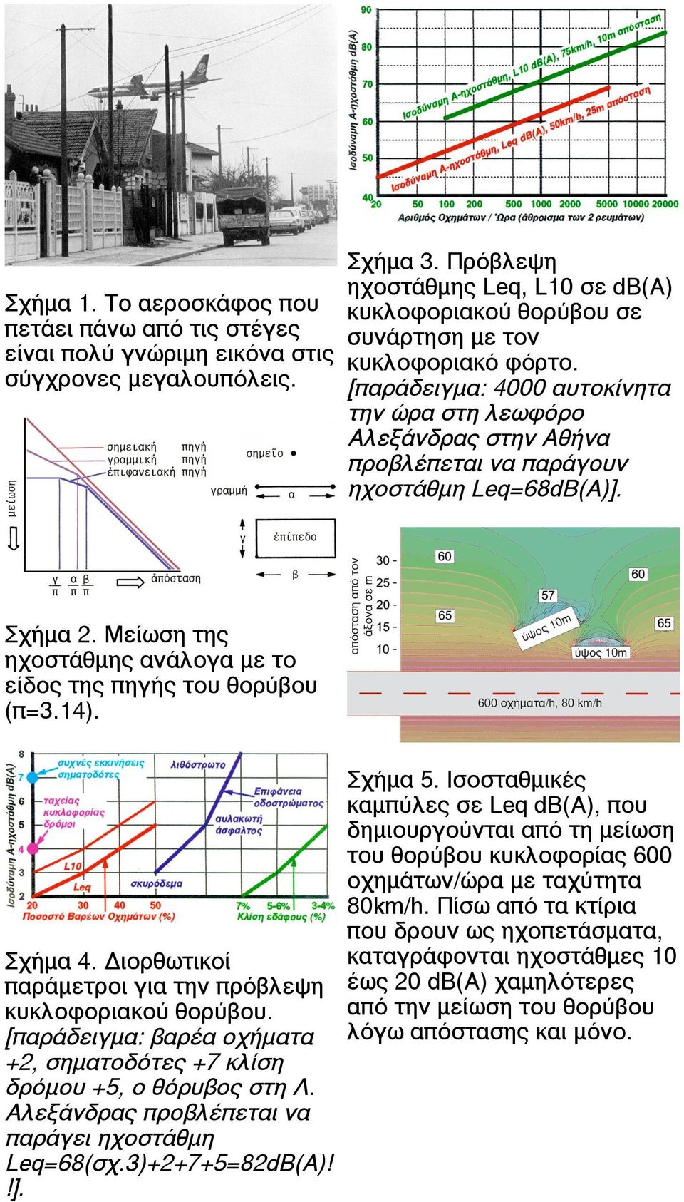 Μείωση της ηχοστάθµης ανάλογα µε το είδος της πηγής του θορύβου (π=3.14). Σχήµα 5.