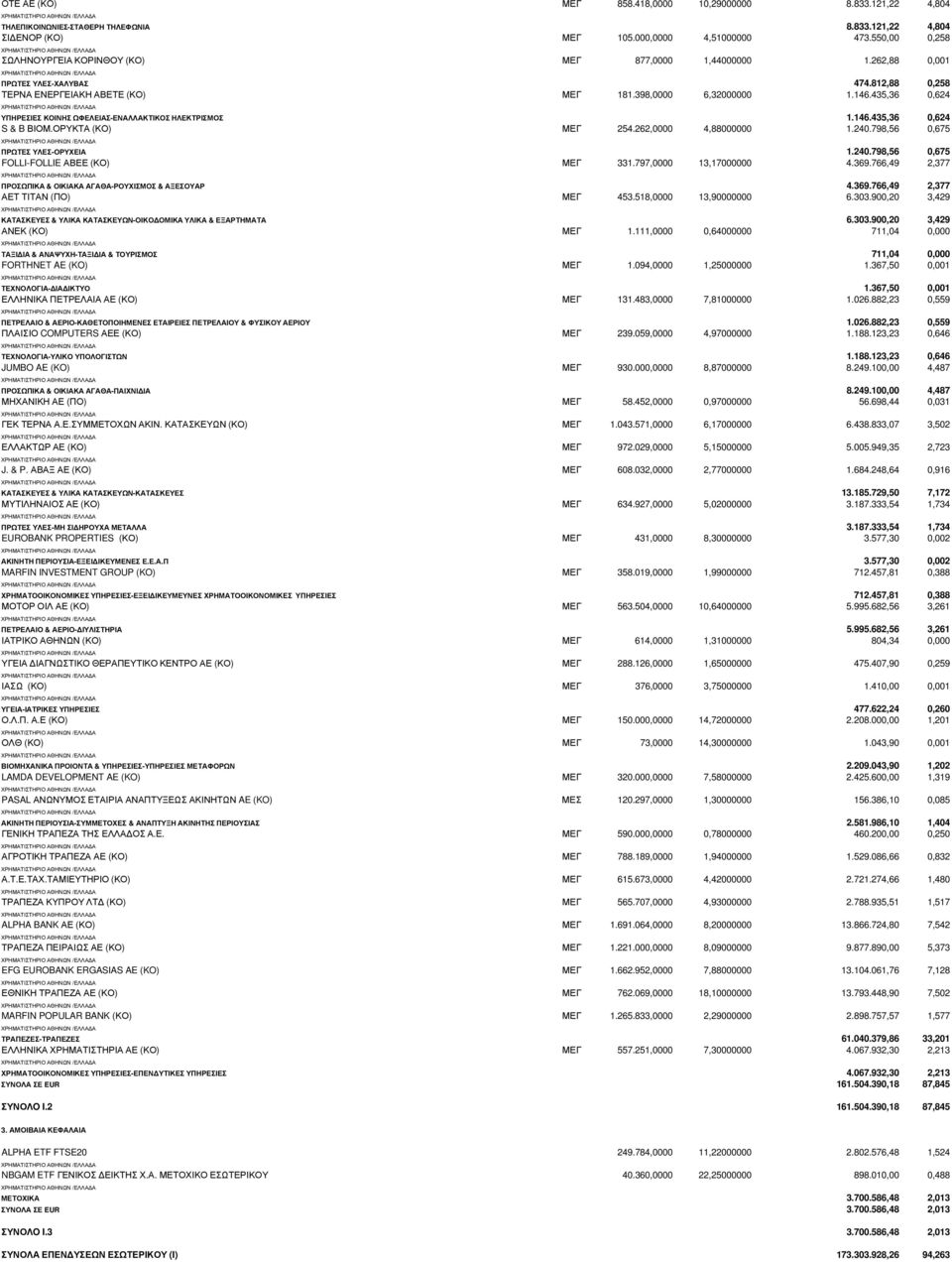 435,36 0,624 ΥΠΗΡΕΣΙΕΣ ΚΟΙΝΗΣ ΩΦΕΛΕΙΑΣ-ΕΝΑΛΛΑΚΤΙΚΟΣ ΗΛΕΚΤΡΙΣΜΟΣ 1.146.435,36 0,624 S & B ΒΙΟΜ.ΟΡΥΚΤΑ (ΚΟ) ΜΕΓ 254.262,0000 4,88000000 1.240.798,56 0,675 ΠΡΩΤΕΣ ΥΛΕΣ-ΟΡΥΧΕΙΑ 1.240.798,56 0,675 FOLLI-FOLLIE ΑΒΕΕ (ΚΟ) ΜΕΓ 331.