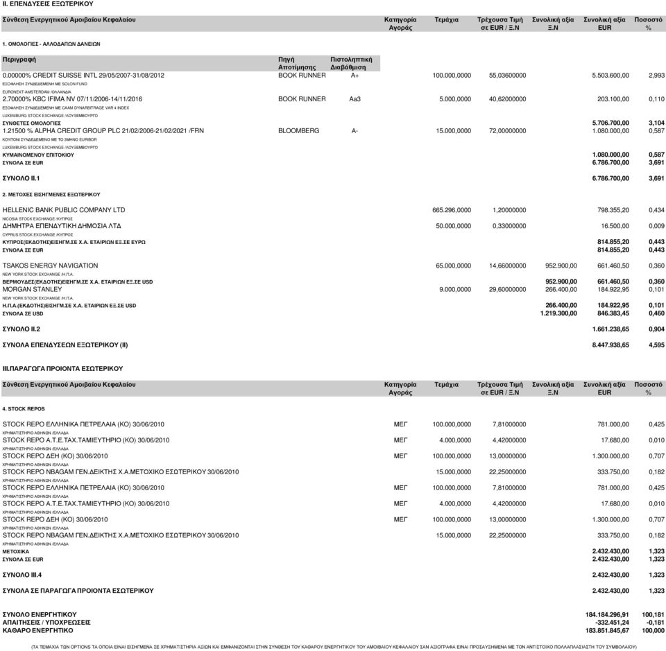 600,00 2,993 ΕΞOΦΛΗΣΗ ΣΥΝ Ε ΕΜΕΝΗ ΜΕ SOLON FUND EURONEXT-AMSTERDAM /ΟΛΛΑΝ ΙΑ 2.70000% KBC IFIMA NV 07/11/2006-14/11/2016 BOOK RUNNER Aa3 5.000,0000 40,62000000 203.