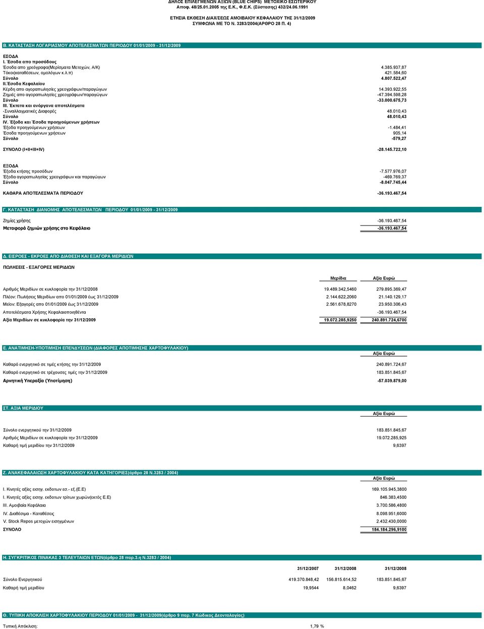 937,87 Τόκοι(καταθέσεων, ομολόγων κ.λ.π) 421.584,60 Σύνολο 4.807.522,47 ΙΙ.Έσοδα Κεφαλαίου Κέρδη απο αγοραπωλησίες χρεογράφων/παραγώγων 14.393.922,55 Ζημιές απο αγοραπωλησίες χρεογράφων/παραγώγων -47.