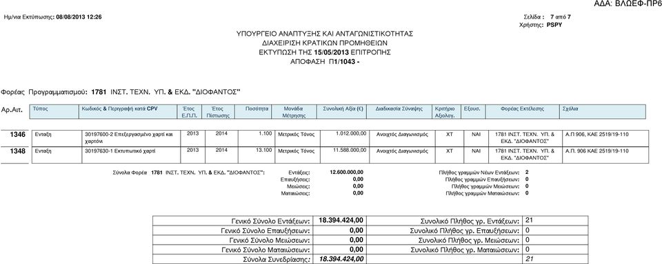 "ΔΙΟΦΑΝΤΟΣ" 1348 Ενταξη 30197630-1 Εκτυπωτικό χαρτί 2013 2014 13.100 Μετρικός Τόνος 11.588.000,00 Ανοιχτός Διαγωνισμός ΧΤ ΝΑΙ 1781 ΙΝΣΤ. ΤΕΧΝ. ΥΠ. & ΕΚΔ. "ΔΙΟΦΑΝΤΟΣ" Α.Π 906, ΚΑΕ 2519/19-110 Α.Π. 906 ΚΑΕ 2519/19-110 Σύνολα Φορέα 1781 ΙΝΣΤ.