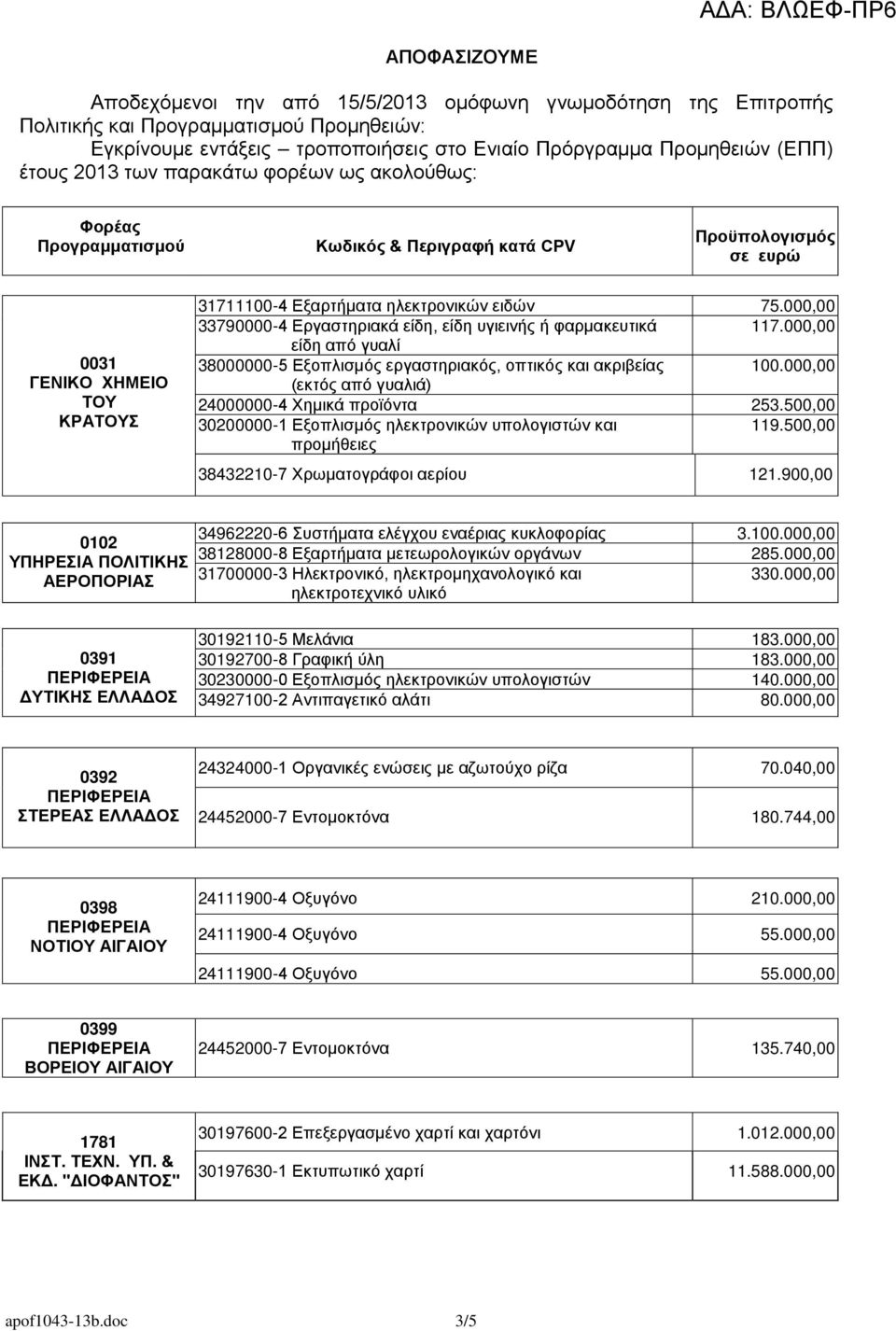 000,00 33790000-4 Εργαστηριακά είδη, είδη υγιεινής ή φαρμακευτικά 117.000,00 είδη από γυαλί 38000000-5 Εξοπλισμός εργαστηριακός, οπτικός και ακριβείας 100.