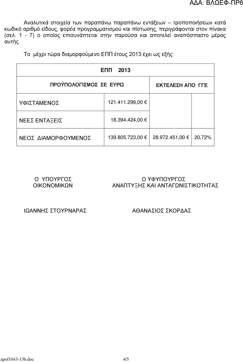 Το μέχρι τώρα διαμορφούμενο ΕΠΠ έτους 2013 έχει ως εξής: ΕΠΠ 2013 ΠΡΟΫΠΟΛΟΓΙΣΜΟΣ ΣΕ ΕΥΡΩ ΕΚΤΕΛΕΣΗ ΑΠΟ ΓΓΕ ΥΦΙΣΤΑΜΕΝΟΣ 121.411.