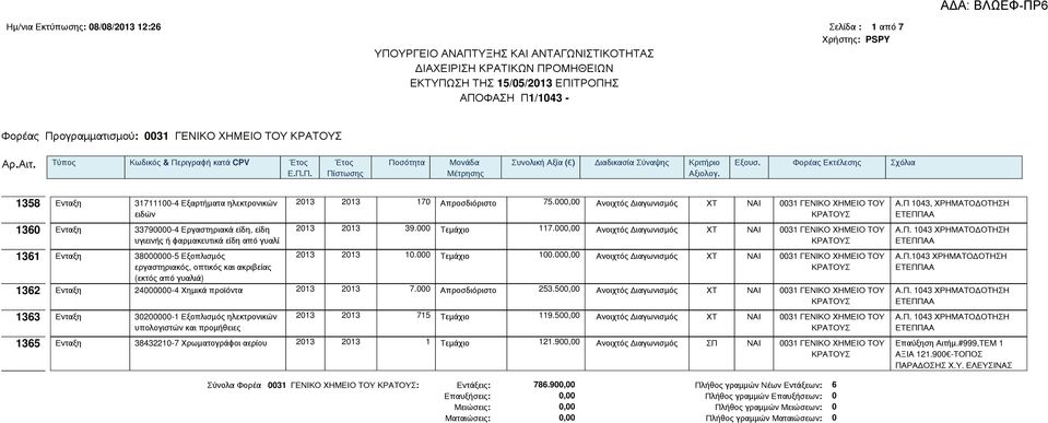 Εξοπλισμός εργαστηριακός, οπτικός και ακριβείας (εκτός από γυαλιά) 2013 2013 170 Απροσδιόριστο 75.000,00 Ανοιχτός Διαγωνισμός ΧΤ ΝΑΙ 0031 ΓΕΝΙΚΟ ΧΗΜΕΙΟ ΤΟΥ 2013 2013 39.000 Τεμάχιο 117.