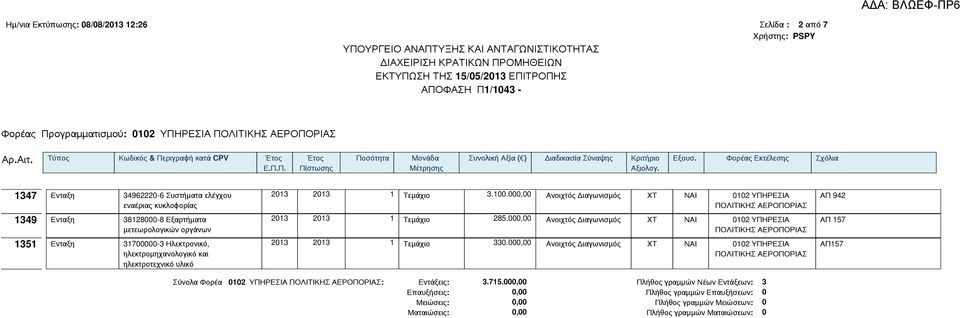 ηλεκτρομηχανολογικό και ηλεκτροτεχνικό υλικό 2013 2013 1 Τεμάχιο 3.100.000,00 Ανοιχτός Διαγωνισμός ΧΤ ΝΑΙ 0102 ΥΠΗΡΕΣΙΑ ΠΟΛΙΤΙΚΗΣ ΑΕΡΟΠΟΡΙΑΣ 2013 2013 1 Τεμάχιο 285.