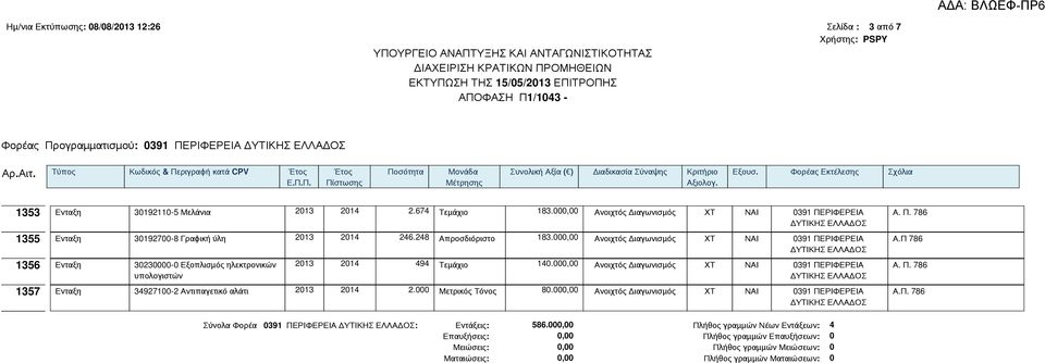 000,00 Ανοιχτός Διαγωνισμός ΧΤ ΝΑΙ 0391 ΠΕΡΙΦΕΡΕΙΑ ΔΥΤΙΚΗΣ ΕΛΛΑΔΟΣ 1356 Ενταξη 30230000-0 Εξοπλισμός ηλεκτρονικών υπολογιστών 2013 2014 494 Τεμάχιο 140.