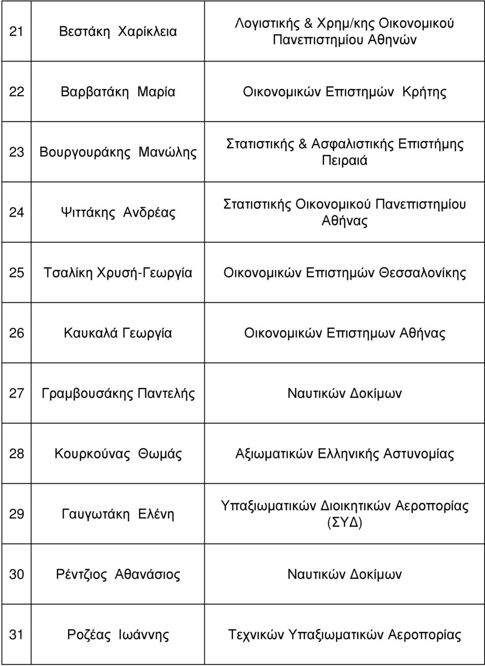 Επιστηµών Θεσσαλονίκης 26 Καυκαλά Γεωργία Οικονοµικών Επιστηµων Αθήνας 27 Γραµβουσάκης Παντελής Ναυτικών οκίµων 28 Κουρκούνας Θωµάς Αξιωµατικών