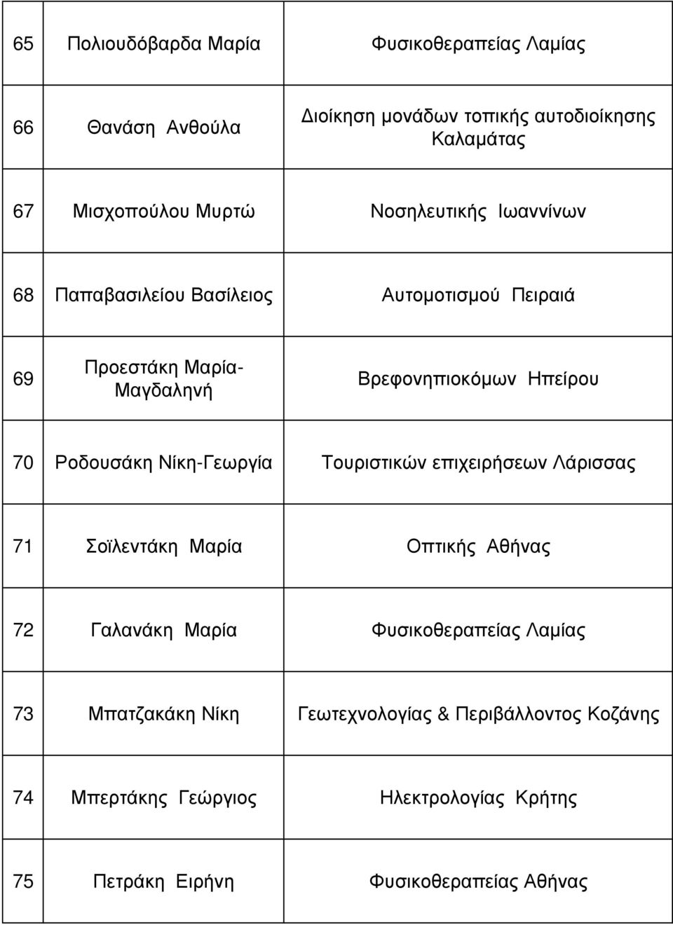 Ροδουσάκη Νίκη-Γεωργία Τουριστικών επιχειρήσεων Λάρισσας 71 Σοϊλεντάκη Μαρία Οπτικής Αθήνας 72 Γαλανάκη Μαρία Φυσικοθεραπείας Λαµίας