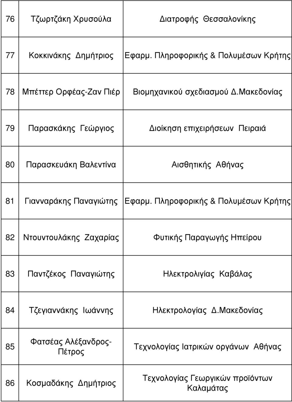 μακεδονίας 79 Παρασκάκης Γεώργιος ιοίκηση επιχειρήσεων Πειραιά 80 Παρασκευάκη Βαλεντίνα Αισθητικής Αθήνας 81 Γιανναράκης Παναγιώτης Εφαρµ.