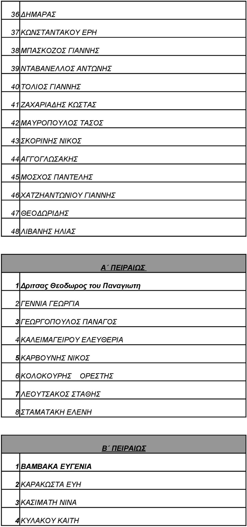 Α ΠΕΙΡΑΙΩΣ 1 Δριτσας Θεοδωρος του Παναγιωτη 2 ΓΕΝΝΙΑ ΓΕΩΡΓΙΑ 3 ΓΕΩΡΓΟΠΟΥΛΟΣ ΠΑΝΑΓΟΣ 4 ΚΑΛΕΙΜΑΓΕΙΡΟΥ ΕΛΕΥΘΕΡΙΑ 5 ΚΑΡΒΟΥΝΗΣ