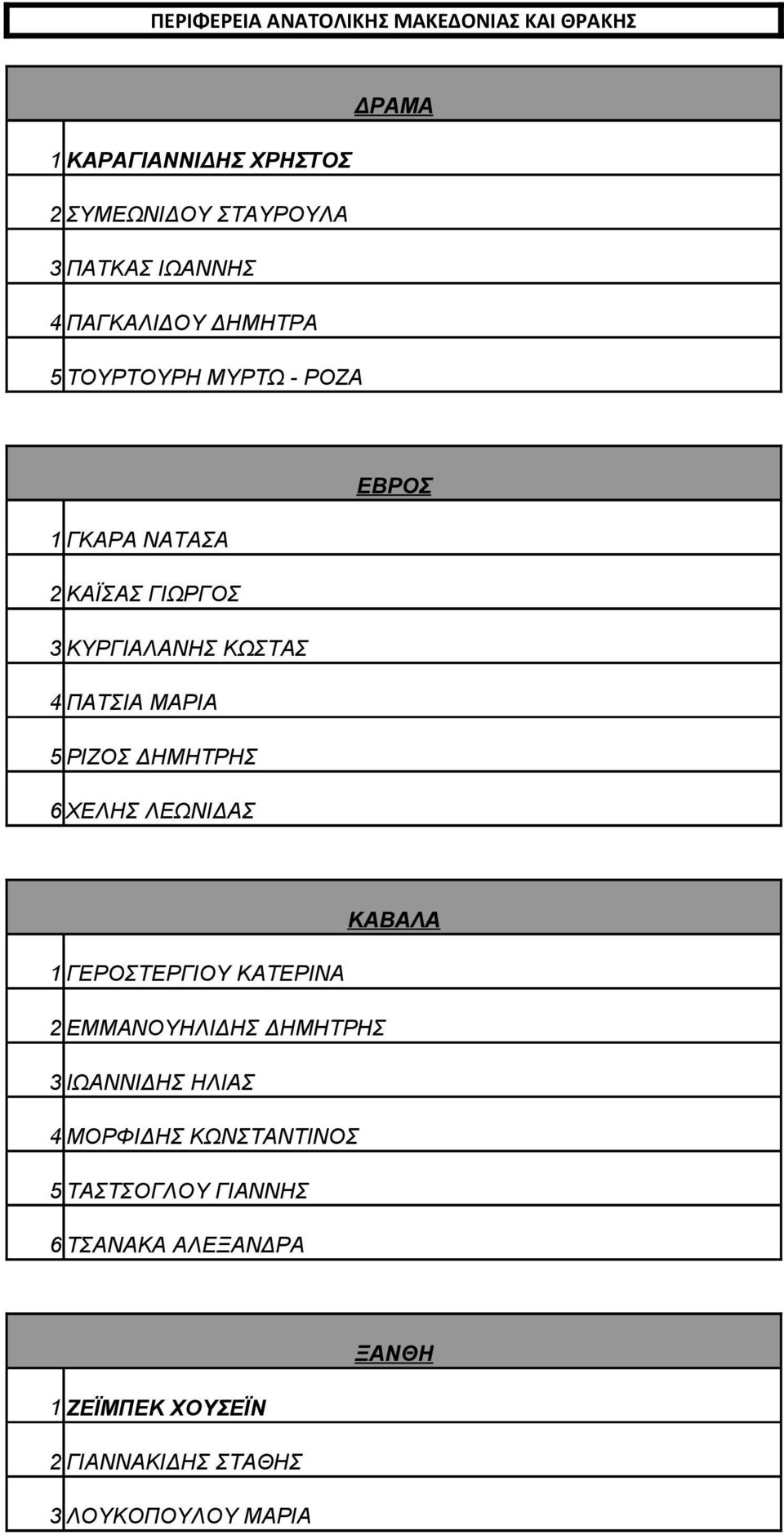 5 ΡΙΖΟΣ ΔΗΜΗΤΡΗΣ 6 ΧΕΛΗΣ ΛΕΩΝΙΔΑΣ ΚΑΒΑΛΑ 1 ΓΕΡΟΣΤΕΡΓΙΟΥ ΚΑΤΕΡΙΝΑ 2 ΕΜΜΑΝΟΥΗΛΙΔΗΣ ΔΗΜΗΤΡΗΣ 3 ΙΩΑΝΝΙΔΗΣ ΗΛΙΑΣ 4
