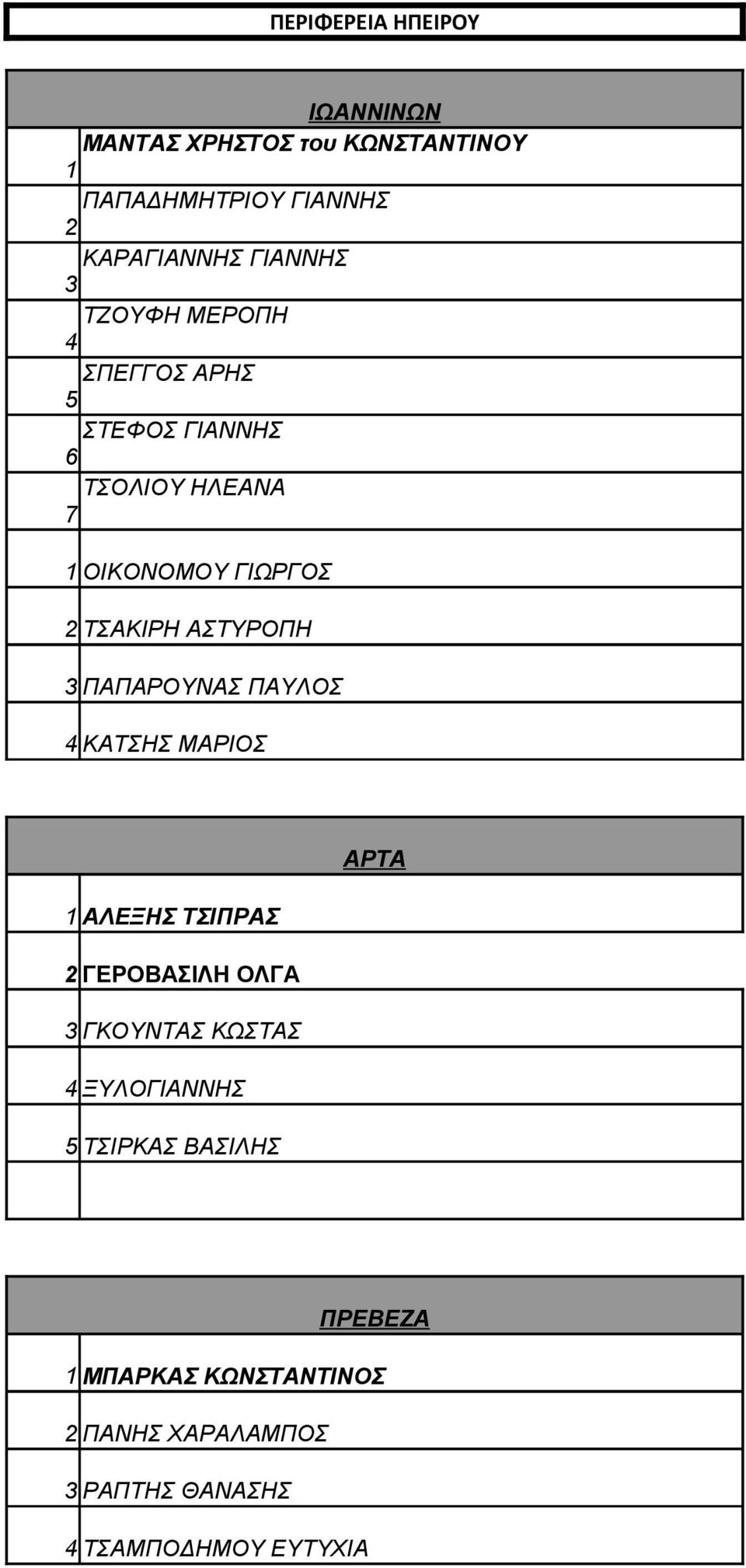 3 ΠΑΠΑΡΟΥΝΑΣ ΠΑΥΛΟΣ 4 ΚΑΤΣΗΣ ΜΑΡΙΟΣ ΑΡΤΑ 1 ΑΛΕΞΗΣ ΤΣΙΠΡΑΣ 2 ΓΕΡΟΒΑΣΙΛΗ ΟΛΓΑ 3 ΓΚΟΥΝΤΑΣ ΚΩΣΤΑΣ 4