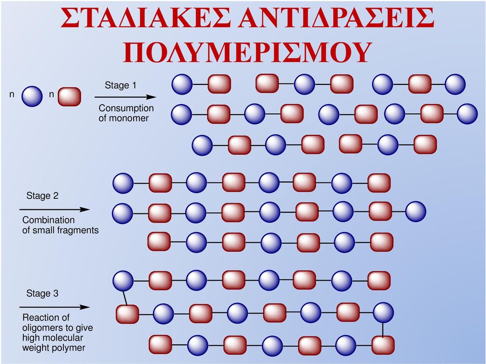 Combination of small fragments Stage 3