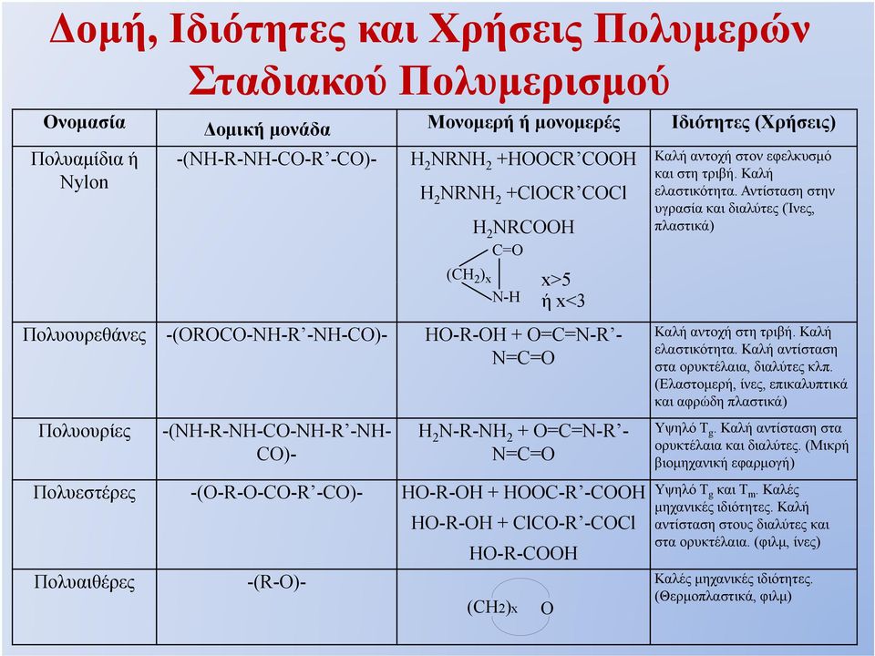 + HC-R -CH H-R-H + ClC-R -CCl H-R-CH Καλή αντοχή στον εφελκυσμό και στη τριβή. Καλή ελαστικότητα. Αντίσταση στην υγρασία και διαλύτες (Ίνες, πλαστικά) Καλή αντοχή στη τριβή. Καλή ελαστικότητα. Καλή αντίσταση στα ορυκτέλαια, διαλύτες κλπ.