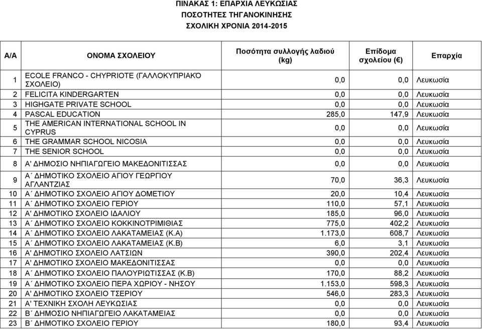 ΔΗΜΟΣΙΟ ΝΗΠΙΑΓΩΓΕΙΟ ΜΑΚΕΔΟΝΙΤΙΣΣΑΣ 9 A ΔΗΜΟΤΙΚΟ ΣΧΟΛΕΙΟ ΑΓΙΟΥ ΓΕΩΡΓΙΟΥ ΑΓΛΑΝΤΖΙΑΣ 70,0 36,3 Λευκωσία 10 A ΔΗΜΟΤΙΚΟ ΣΧΟΛΕΙΟ ΑΓΙΟΥ ΔΟΜΕΤΙΟΥ 20,0 10,4 Λευκωσία 11 Α ΔΗΜΟΤΙΚΟ ΣΧΟΛΕΙΟ ΓΕΡΙΟΥ 110,0 57,1