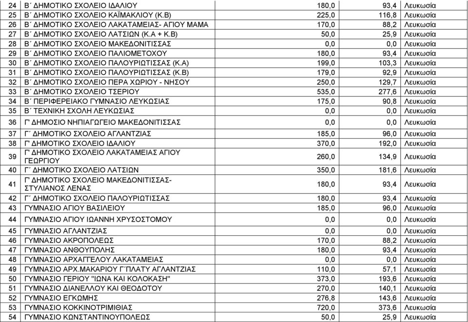 Β) 50,0 25,9 Λευκωσία 28 Β ΔΗΜΟΤΙΚΟ ΣΧΟΛΕΙΟ ΜΑΚΕΔΟΝΙΤΙΣΣΑΣ 29 Β ΔΗΜΟΤΙΚΟ ΣΧΟΛΕΙΟ ΠΑΛΙΟΜΕΤΟΧΟΥ 180,0 93,4 Λευκωσία 30 Β ΔΗΜΟΤΙΚΟ ΣΧΟΛΕΙΟ ΠΑΛΟΥΡΙΩΤΙΣΣΑΣ (Κ.