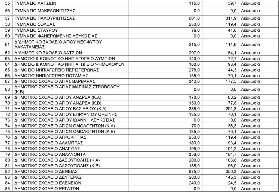 140,0 72,7 Λευκωσία 64 ΔΗΜΟΣΙΟ & ΚΟΙΝΟΤΙΚΟ ΝΗΠΙΑΓΩΓΕΙΟ ΨΗΜΟΛΟΦΟΥ 180,0 93,4 Λευκωσία 65 ΔΗΜΟΣΙΟ ΝΗΠΙΑΓΩΓΕΙΟ ΠΕΡΙΣΤΕΡΩΝΑΣ 278,0 144,3 Λευκωσία 66 ΔΗΜΟΣΙΟ ΝΗΠΙΑΓΩΓΕΙΟ ΠΟΤΑΜΙΑΣ 135,0 70,1 Λευκωσία 67