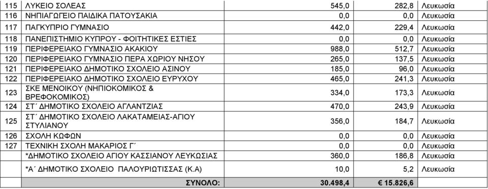 241,3 Λευκωσία 123 ΣΚΕ ΜΕΝΟΙΚΟΥ (ΝΗΠΙΟΚΟΜΙΚΟΣ & ΒΡΕΦΟΚΟΜΙΚΟΣ) 334,0 173,3 Λευκωσία 124 ΣΤ ΔΗΜΟΤΙΚΟ ΣΧΟΛΕΙΟ ΑΓΛΑΝΤΖΙΑΣ 470,0 243,9 Λευκωσία 125 ΣΤ ΔΗΜΟΤΙΚΟ ΣΧΟΛΕΙΟ ΛΑΚΑΤΑΜΕΙΑΣ-ΑΓΙΟΥ ΣΤΥΛΙΑΝΟΥ 356,0