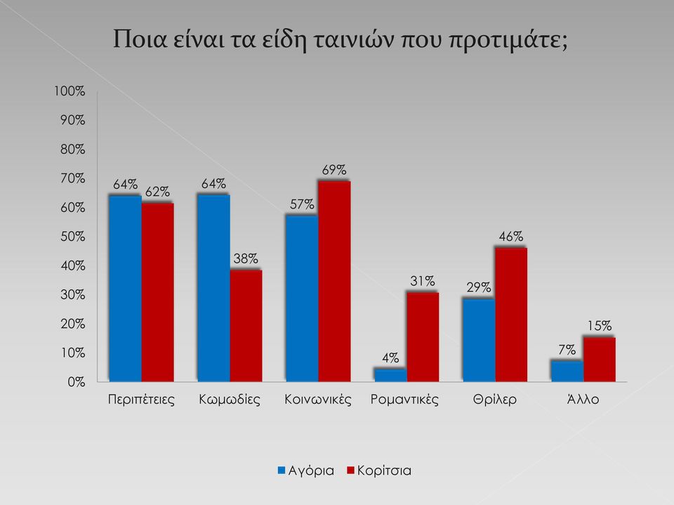 38% 31% 29% 20% 10% 0% 15% 4% 7% Περιπέτειες