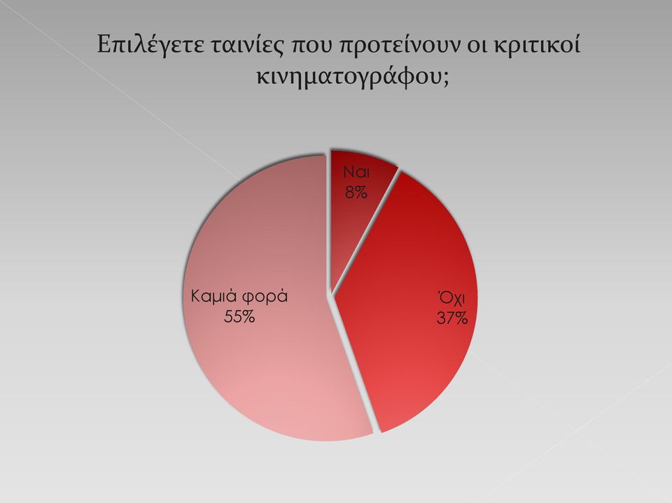 κινηματογράφου; Ναι 8%