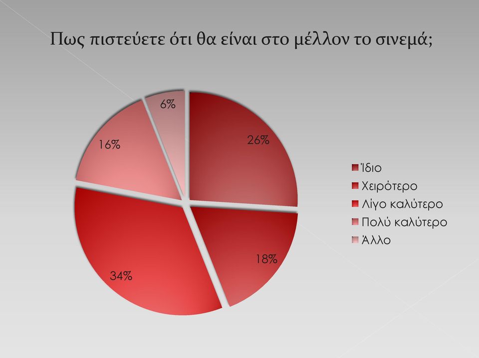 34% 26% 18% Ίδιο Χειρότερο