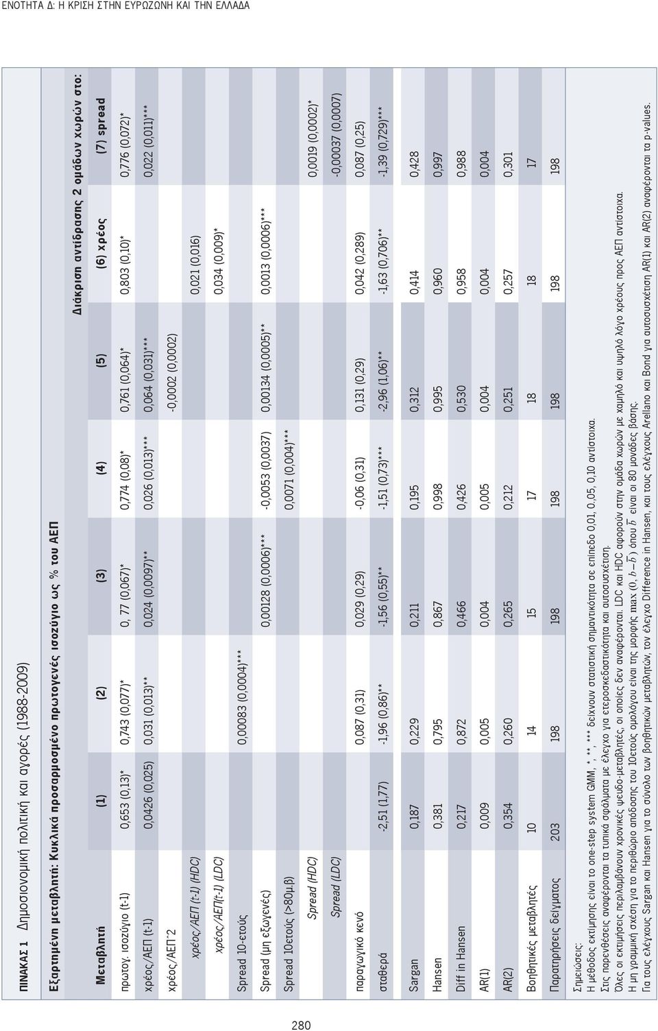 ισοζύγιο (t-1) 0,653 (0,13)* 0,743 (0,077)* 0, 77 (0,067)* 0,774 (0,08)* 0,761 (0,064)* 0,803 (0,10)* 0,776 (0,072)* χρέος/αεπ (t-1) 0,0426 (0,025) 0,031 (0,013)** 0,024 (0,0097)** 0,026 (0,013)***