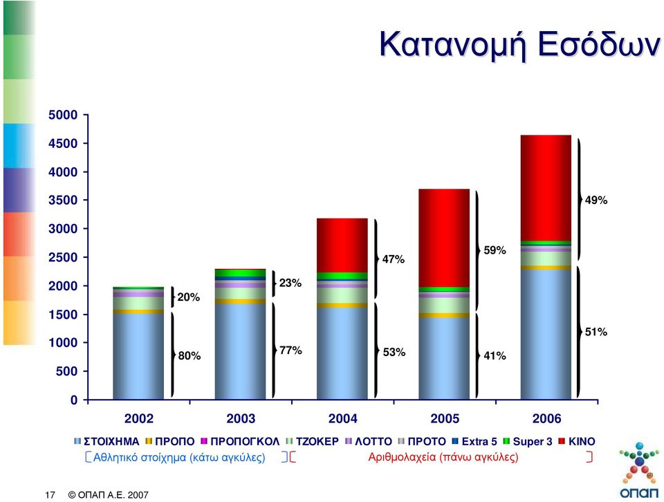 2006 ΣΤΟΙΧΗΜΑ ΠΡΟΠΟ ΠΡΟΠΟΓΚΟΛ ΤΖΟΚΕΡ ΛΟΤΤΟ ΠΡΟΤΟ Extra 5 Super 3