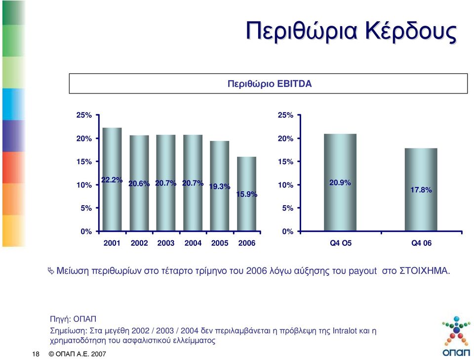 8% 5% 5% 0% 2001 2002 2003 2004 2005 2006 0% Q4 O5 Q4 06 Μείωση περιθωρίων στο τέταρτο τρίµηνο του