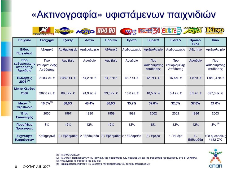 Αµοιβαίο Προ καθορισµένης Απόδοσης Πωλήσεις 2006 (1) 2.283, εκ. 248,8εκ. 54,2εκ. 64,7 εκ. 48,7 εκ. 65,7εκ. 16,4εκ. 1,5εκ. 1.850,4 εκ. Μικτό Κέρδος 2006 282,6εκ. 89,8 εκ. 24,9 εκ. 23,5 εκ. 16,0 εκ.