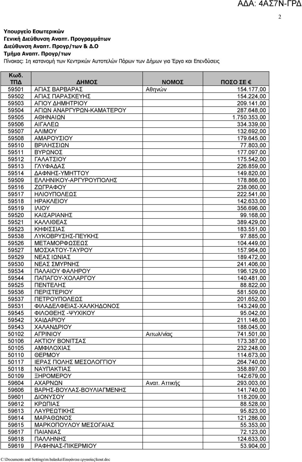 224,00 59503 ΑΓΙΟΥ ΔΗΜΗΤΡΙΟΥ 209.141,00 59504 ΑΓΙΩΝ ΑΝΑΡΓΥΡΩΝ-ΚΑΜΑΤΕΡΟΥ 287.648,00 59505 ΑΘΗΝΑΙΩΝ 1.750.353,00 59506 ΑΙΓΑΛΕΩ 334.339,00 59507 ΑΛΙΜΟΥ 132.692,00 59508 ΑΜΑΡΟΥΣΙΟΥ 179.