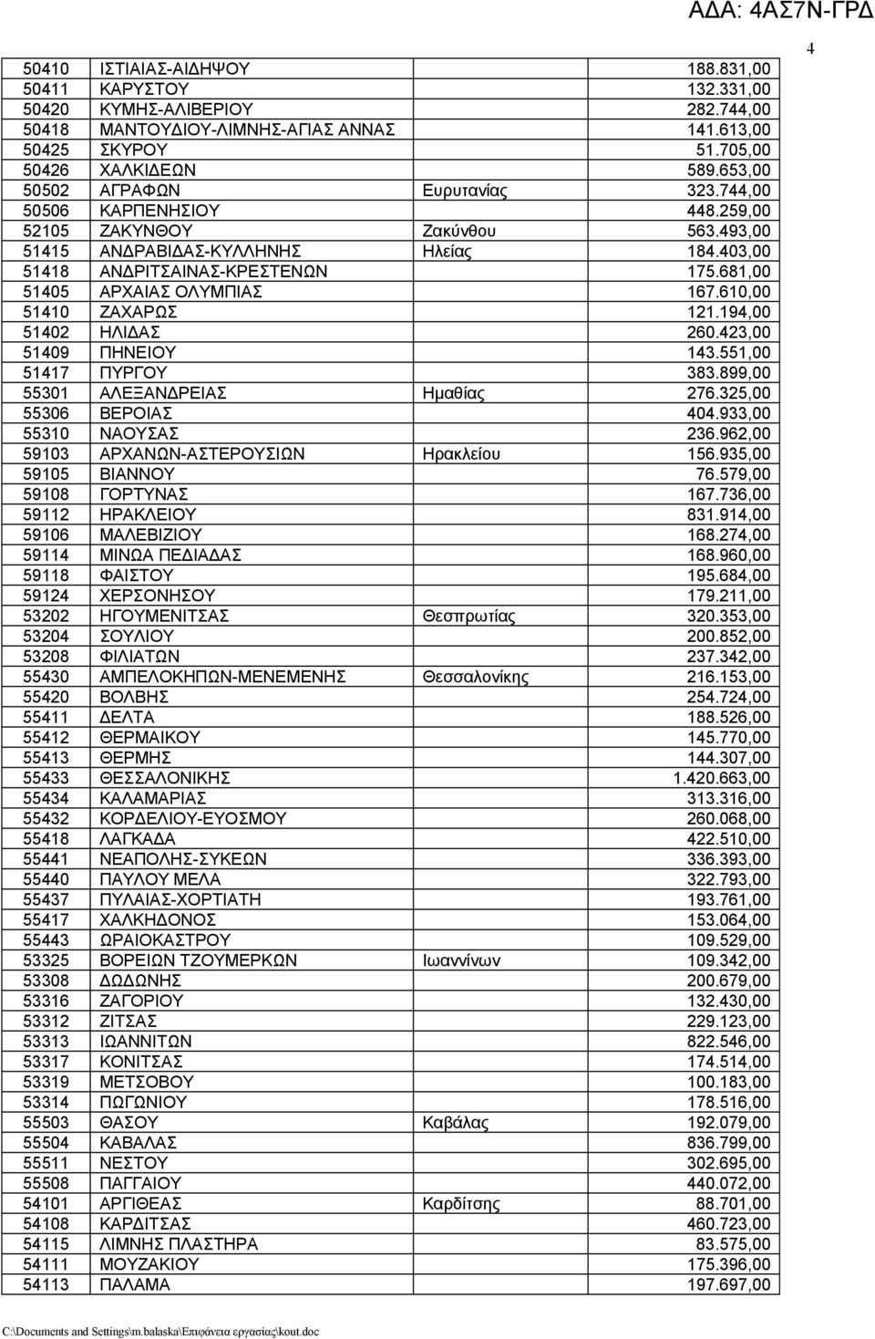 681,00 51405 ΑΡΧΑΙΑΣ ΟΛΥΜΠΙΑΣ 167.610,00 51410 ΖΑΧΑΡΩΣ 121.194,00 51402 ΗΛΙΔΑΣ 260.423,00 51409 ΠΗΝΕΙΟΥ 143.551,00 51417 ΠΥΡΓΟΥ 383.899,00 55301 ΑΛΕΞΑΝΔΡΕΙΑΣ Ημαθίας 276.325,00 55306 ΒΕΡΟΙΑΣ 404.