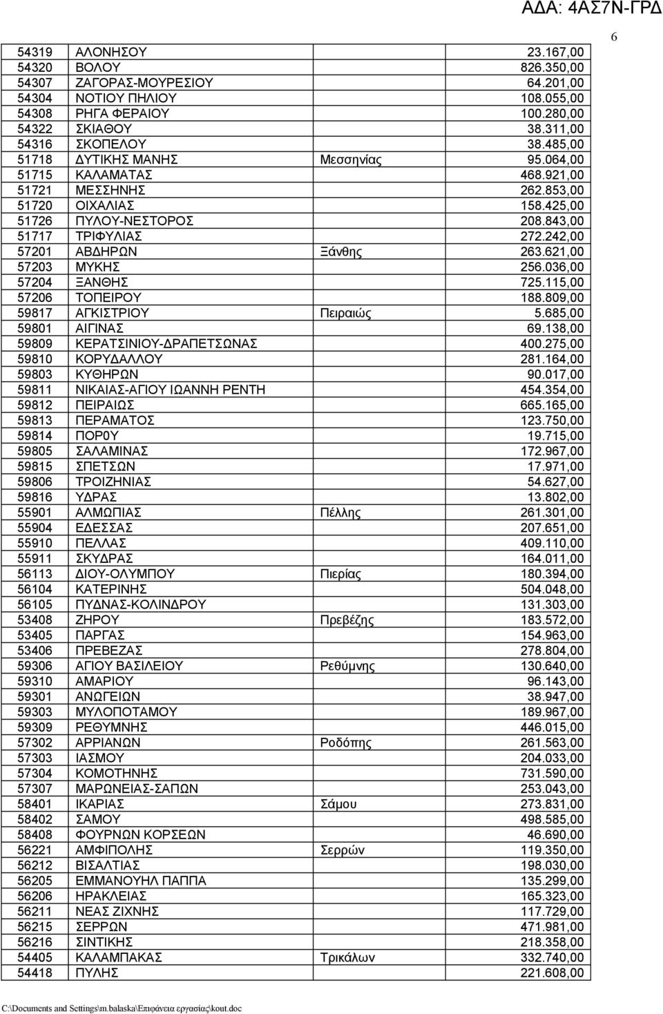 242,00 57201 ΑΒΔΗΡΩΝ Ξάνθης 263.621,00 57203 ΜΥΚΗΣ 256.036,00 57204 ΞΑΝΘΗΣ 725.115,00 57206 ΤΟΠΕΙΡΟΥ 188.809,00 59817 ΑΓΚΙΣΤΡΙΟΥ Πειραιώς 5.685,00 59801 ΑΙΓΙΝΑΣ 69.