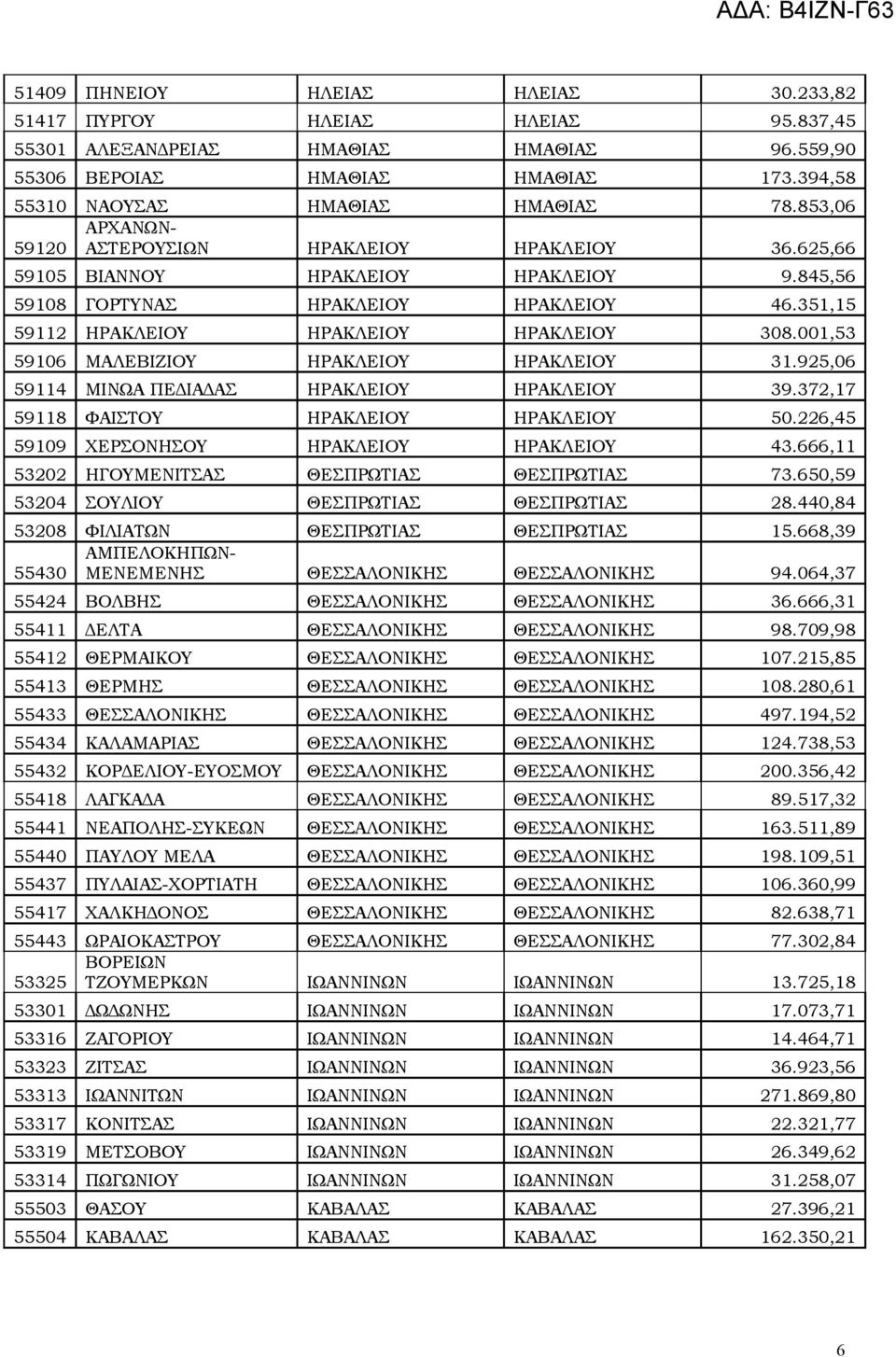 001,53 59106 ΜΑΛΕΒΙΖΙΟΥ ΗΡΑΚΛΕΙΟΥ ΗΡΑΚΛΕΙΟΥ 31.925,06 59114 ΜΙΝΩΑ ΠΕΔΙΑΔΑΣ ΗΡΑΚΛΕΙΟΥ ΗΡΑΚΛΕΙΟΥ 39.372,17 59118 ΦΑΙΣΤΟΥ ΗΡΑΚΛΕΙΟΥ ΗΡΑΚΛΕΙΟΥ 50.226,45 59109 ΧΕΡΣΟΝΗΣΟΥ ΗΡΑΚΛΕΙΟΥ ΗΡΑΚΛΕΙΟΥ 43.